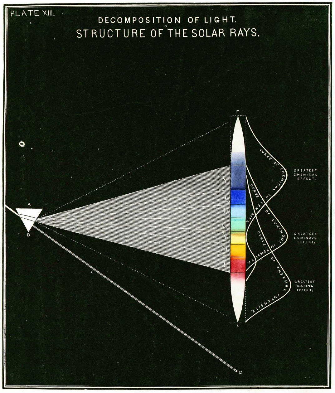 Diagramm zur Zerlegung des Lichts – Struktur der Sonnenstrahlen, 1855 von American School