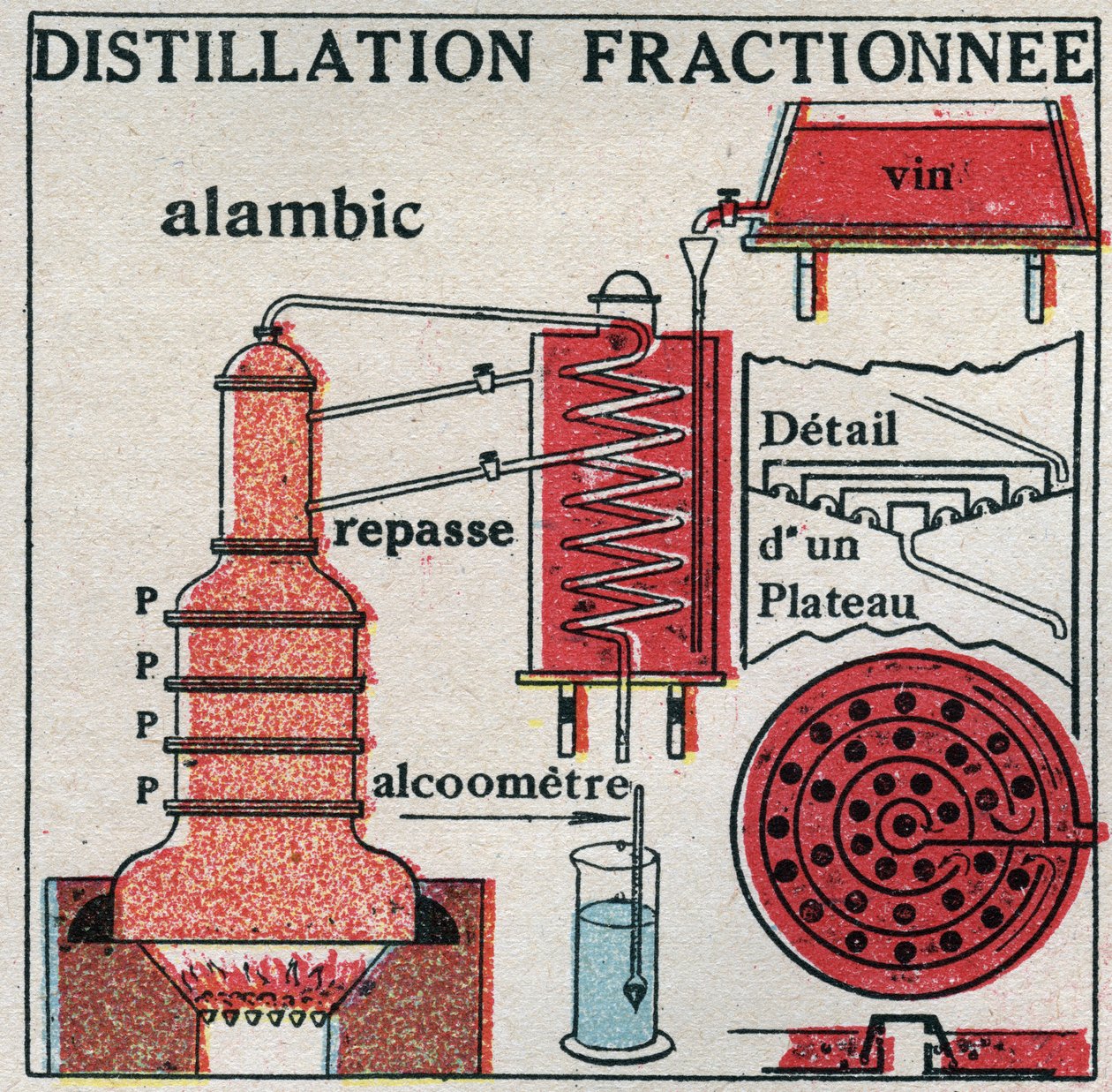 Zustandsänderungen: Dämpfe. Fraktionierte Destillation von Wein. Anonyme Illustration von 1925. Private Sammlung. von Anonymous Anonymous