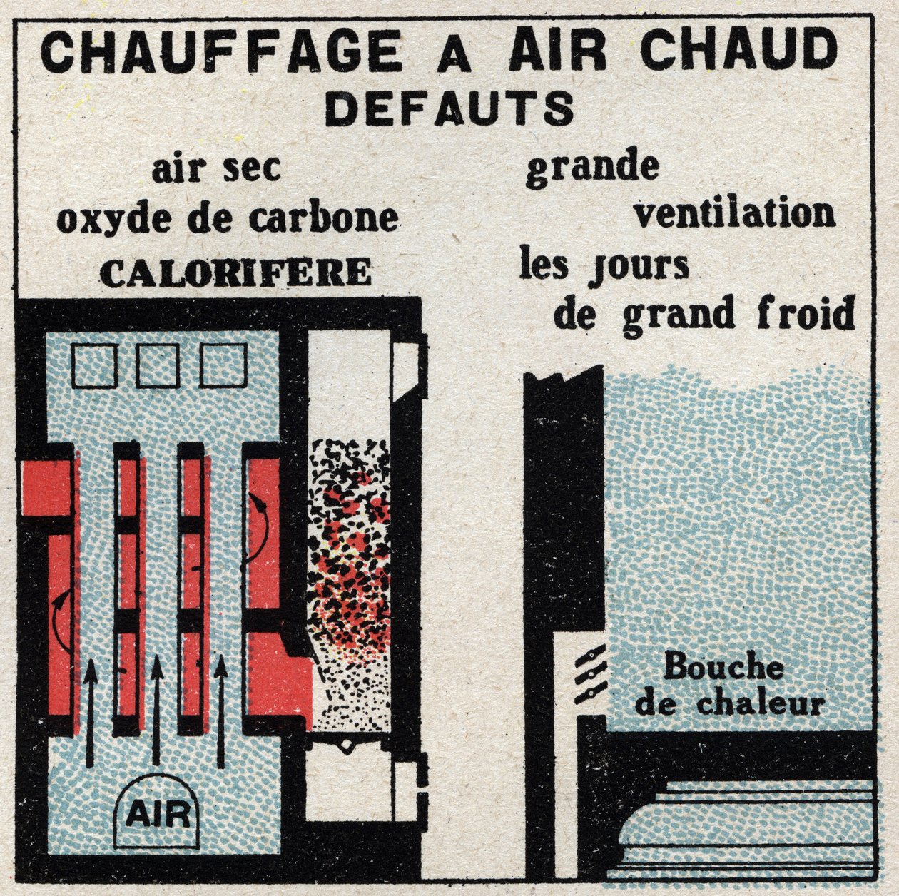Hausheizung: Fehler der Warmluftheizung. Anonyme Illustration von 1925. Private Sammlung. von Anonymous Anonymous