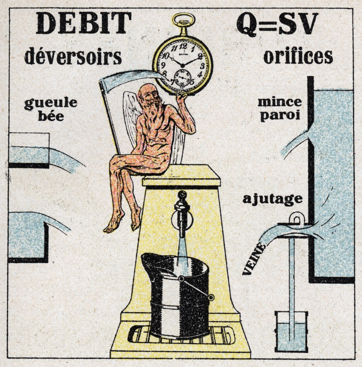 Hydraulik: Formel zur Berechnung des Wasserflusses und Diagramme der verschiedenen Löcher und Wehre, die den Wasserfluss ermöglichen. Anonyme Illustration von 1925. Private Sammlung. von Anonymous Anonymous