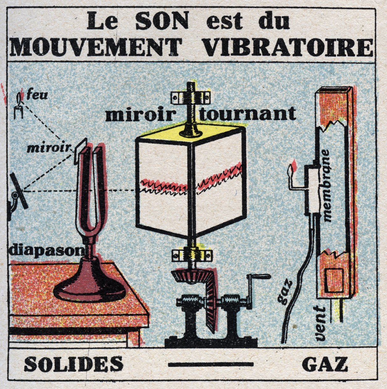 Schallenergie: Schall ist eine Schwingungsbewegung. Anonyme Illustration von 1925. Private Sammlung. von Anonymous Anonymous