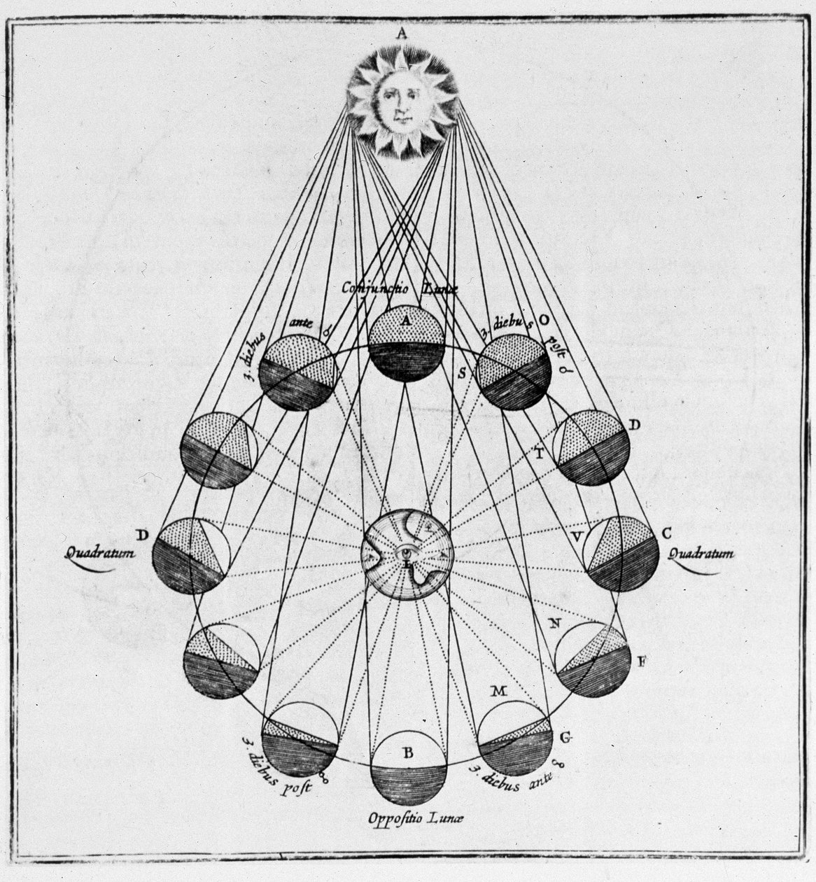 Die Sonne, die Erde und die Bewegungen des Mondes - in „Die Unterwelt“ von Athanasi Kircheri von Athanasius Kircher
