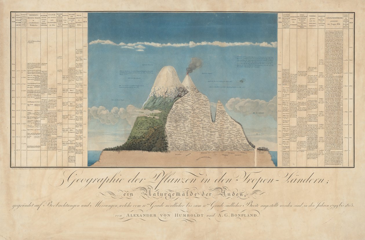 Ideen zu einer Geographie der Pflanzen nebst einem Naturgemälde der Tropenländer von Baron Friedrich Alexander von Humboldt