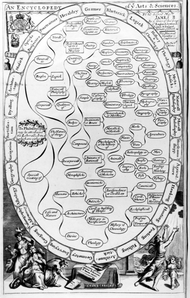 Eine Enzyklopädie der Künste und Wissenschaften, aus The Gentlemans Recreation, veröffentlicht von Richard Blome, 1686 von English School