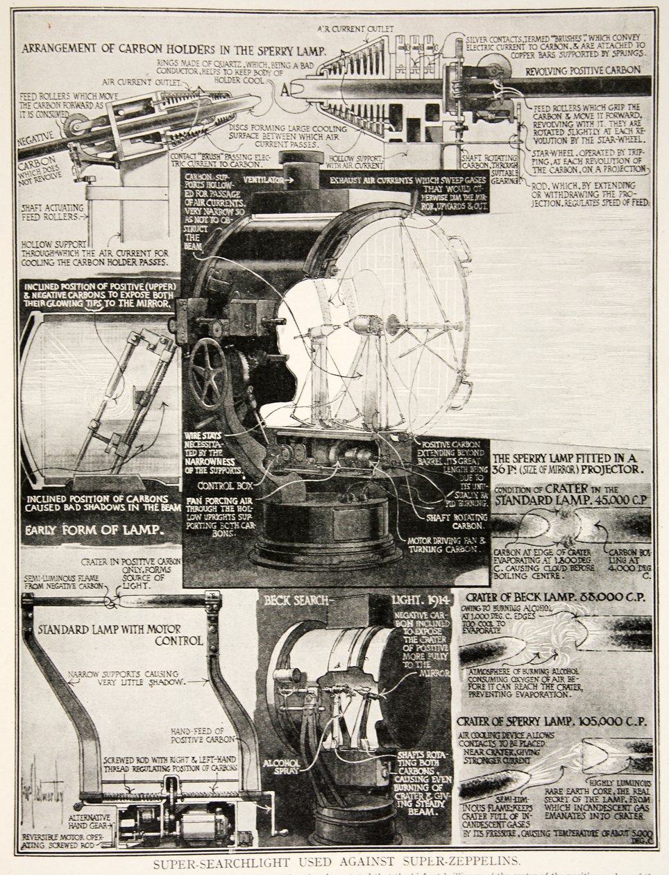 Super-Suchscheinwerfer gegen Super-Zeppeline, 1914-19 von English School