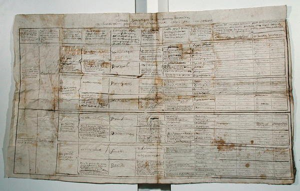 Synoptische Tabelle der Humanwissenschaften von French School