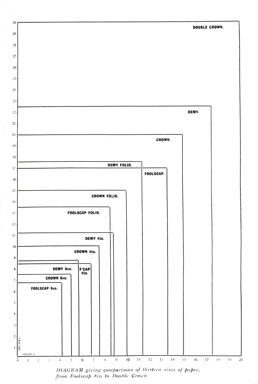 Diagramm mit Größenvergleichen von dreizehn Papierformaten von Foolscap 8vo bis Double Crown von Unbekannt