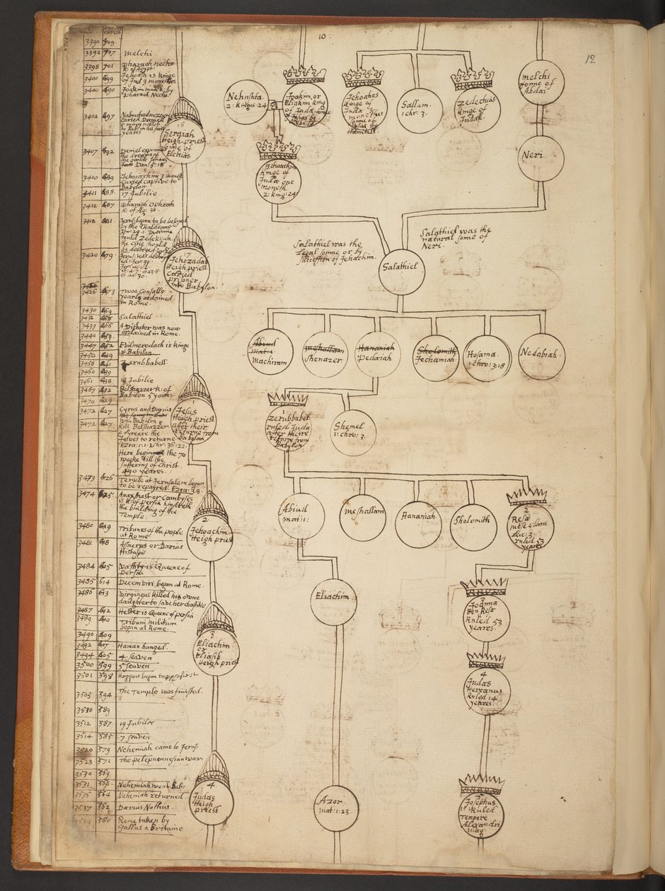 Genealogische Tabellen von der Schöpfung bis 902 n. Chr. von Unbekannter Künstler