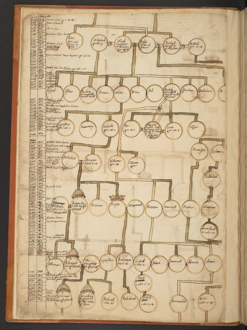 Genealogische Tabellen von der Schöpfung bis 902 n. Chr. von Unbekannter Künstler