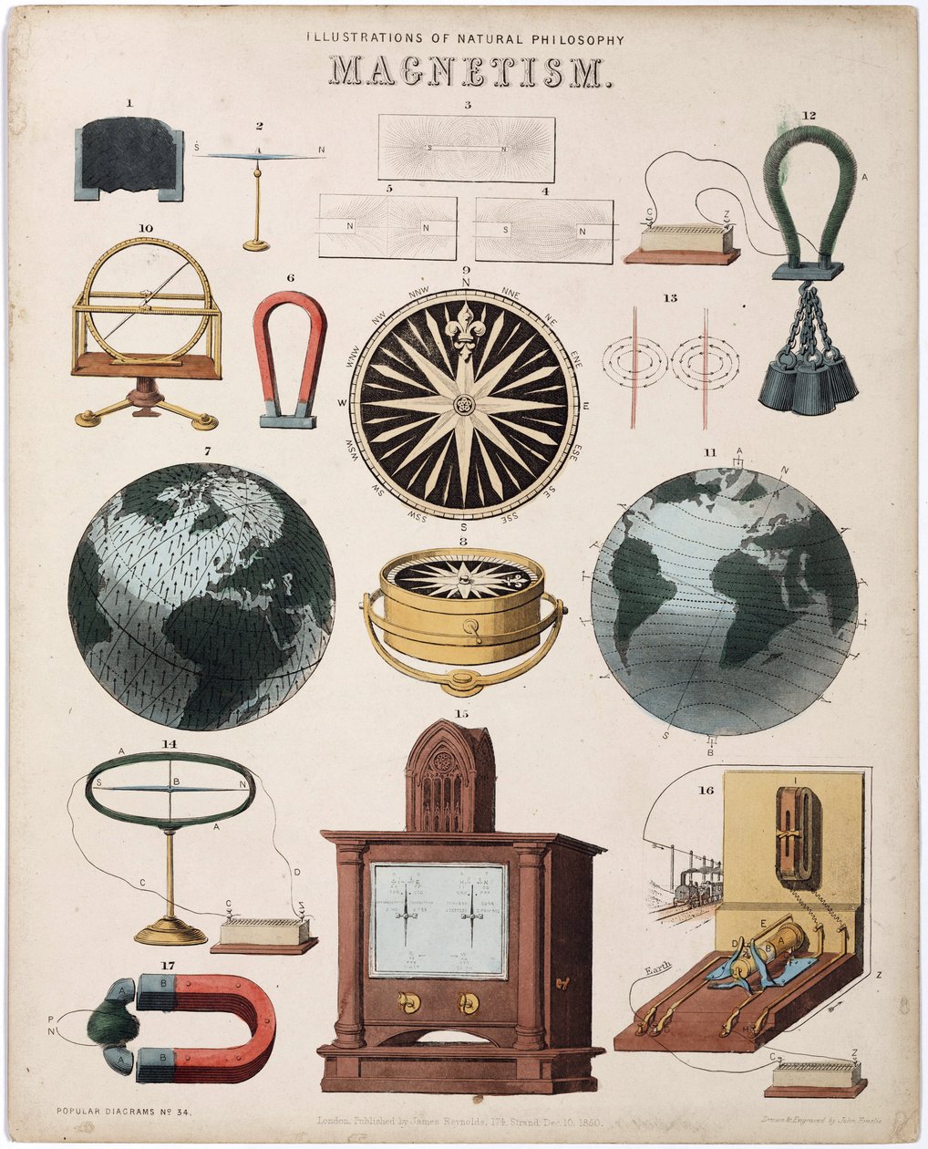 Die magnetische Kraft, die Magnete und das Phänomen der magnetischen Anziehung angewendet auf die Erde Magnetismus von Unbekannt
