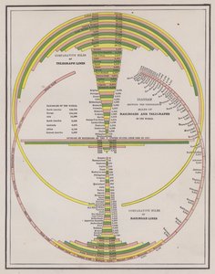 Vergleich der Länge der Telegraphen- und Eisenbahnnetze der Länder der Welt