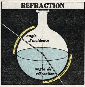 Lichtbrechung: Brechungsgesetze. Anonyme Illustration von 1925. Private Sammlung.
