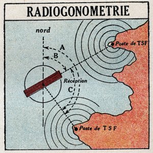 Die T.S.F.: Radiogoniometrie zur Bestimmung des Standorts eines elektromagnetischen Wellensenders. Anonyme Illustration von 1925. Private Sammlung.