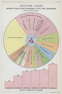 Britische Inseln Importe aus anderen Ländern, Gesamt