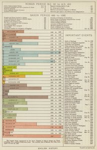 Englische Geschichte