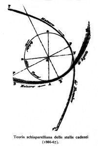 Theoretisches Schema über Sternschnuppen von Giovanni Virginio Schiaparelli (1835-1910), Astrophysiker. 1866-1867 von Giovanni Schiaparelli