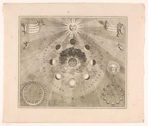 Himmelskarte der Mondbahn um die Erde und die Mondphasen (Typus selenographicus lunae phases et aspectus varios ad umbrans) von Johannes van Loon