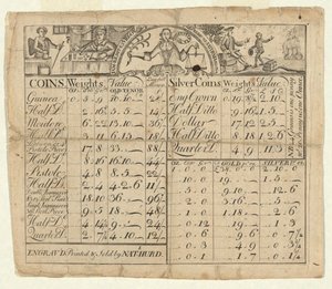 Tabelle der Gewichte und Werte von Münzen