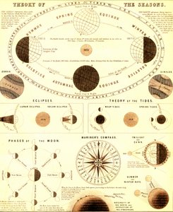 Das Sonnensystem. Theorie der Jahreszeiten. 1865 (Gravur) von Unbekannter Künstler