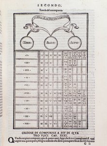 Kontrapunkt-Tabelle, die die Beziehung zwischen zwei oder mehr Stimmen erklärt, die harmonisch voneinander abhängig sind (Polyphonie). Seite aus Toscanello in musica von Unknown artist