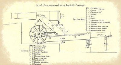 24-Pfünder Küstengeschütz auf einer Barbette-Lafette, mit detaillierter Nomenklatur seiner Teile, aus dem offiziellen Handbuch der US-Armee für schwere Artillerie von American School
