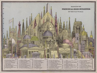 Diagramm der wichtigsten hohen Gebäude der Alten Welt von American School