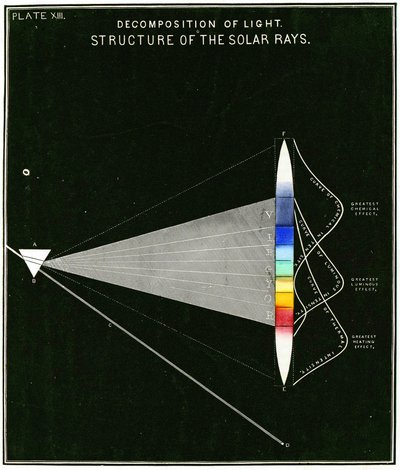 Diagramm zur Zerlegung des Lichts – Struktur der Sonnenstrahlen, 1855 von American School