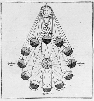 Die Sonne, die Erde und die Bewegungen des Mondes - in „Die Unterwelt“ von Athanasi Kircheri von Athanasius Kircher