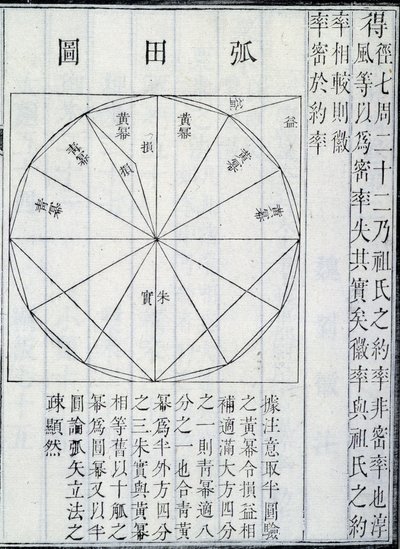 Algebra, Illustration aus Die Neun Kapitel der Mathematischen Kunst von Chinese School Chinese School