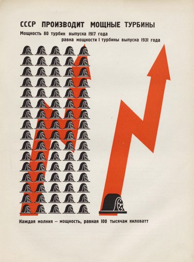 Die UdSSR produziert leistungsstarke Turbinen. Illustration aus UdSSR baut Sozialismus von Eliezer Markowich Lissitzky