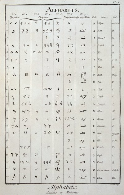 Ägyptische, phönizische, palmyrenische, syro-galiläische und hebräische Alphabete - in „Die Enzyklopädie“ von Diderot und Alembert von French School