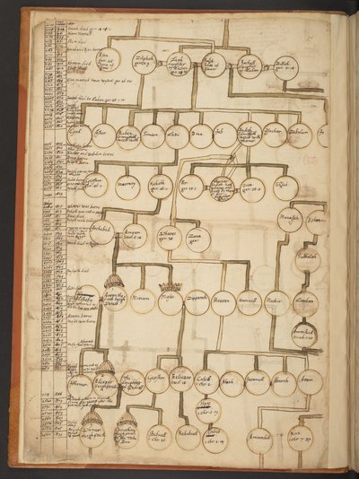 Genealogische Tabellen von der Schöpfung bis 902 n. Chr. von Unbekannter Künstler