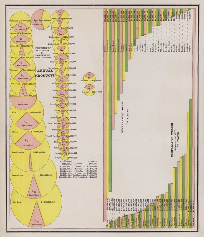 Landwirtschaftliche und industrielle Produktion sowie Reichtum und Schulden der Vereinigten Staaten von American School