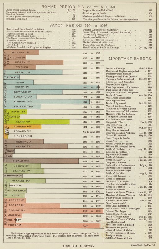 Englische Geschichte von English School
