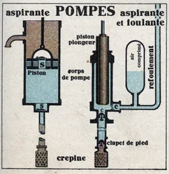 Gasdruck: Saugpumpe und Saugpumpe. Anonyme Illustration von 1925. Private Sammlung.