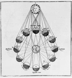 Die Sonne, die Erde und die Bewegungen des Mondes - in „Die unterirdische Welt“ von Athanasius Kircher