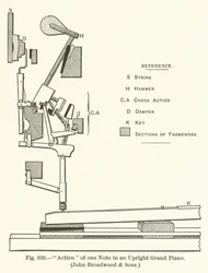 Mechanismus einer Note in einem aufrechten Flügel, John Broadwood and Sons
