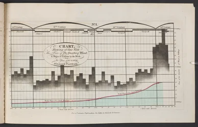 Diagramm zur Preisentwicklung von Weizen und Löhnen von 1565 bis 1821