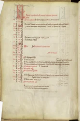 Kalender der Heiligentage, Mitte des 13. Jahrhunderts