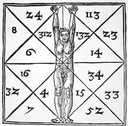 Die Proportionen des Menschen und ihre okkulten Zahlen aus „De Occulta Philosophia Libri III“ von Henricus Cornelius Agrippa (1533), abgebildet in einer Ende des 19. Jahrhunderts veröffentlichten Geschichte der Magie