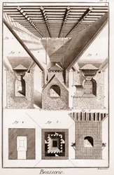 Brauerei - La touraille. A, B, C, D, Trichter, Untersetzer & andere Teile, mit Ofen darunter. 2. Innenraum des Ofens. 3. Schneiden des Ofens. I G H K L, Abb. 1. 2. 3. unterer Teil des Ofens. K L M, Mund. N O, P Q, Ambosse. P Q R S, Teil der Mitte des
