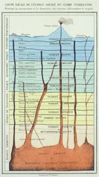 Idealer Querschnitt der Erdkruste, aus einem Buch von Dr. Rengade, ca. 1880