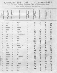 Ursprünge des Alphabets: Tabelle, die die zweiundzwanzig hebräischen Buchstaben der Stele von Mesa (Mesha, Mescha) mit den griechischen und lateinischen Alphabeten vergleicht. Gravur in „Le Monde Illustré“ Nr. 822 vom 11. Januar.