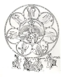 Die sieben freien Künste, Illustration aus Hortus deliciarum von Herrade de Landsberg