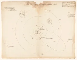 Sonnensystem nach Leonhard Euler. Weltzusammenstellung nach Leonhard Euler