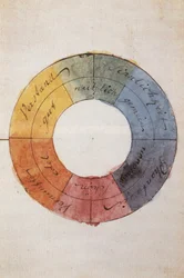 Der Farbkreis zur Symbolisierung des menschlichen Geistes und Seelenlebens