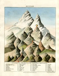 Vergleichende Höhen der Hauptberge