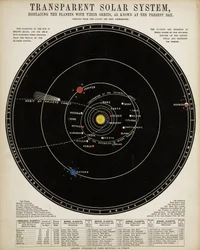 Transparenter Sonnensystem, ca. 1860