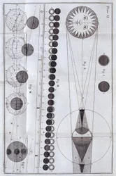 Sonnen- und Mondfinsternisse, 1785