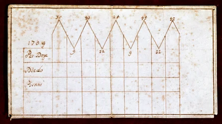 Stimmzettel verwendet während der Wahl des Dogen im Jahr 1709: der gewählte Doge Giovanni II Corner (oder Cornaro) (1709-1722). Venedig, Correr Museum